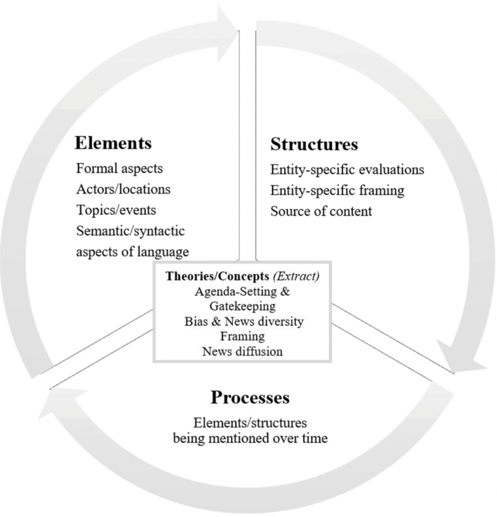 Trendy Topics in Communication and Media Explored with Content Analysis 3
